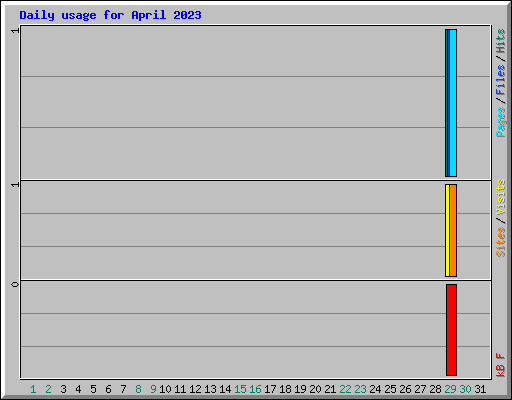 Daily usage for April 2023