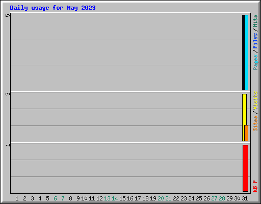 Daily usage for May 2023