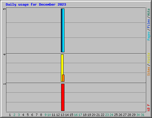 Daily usage for December 2023