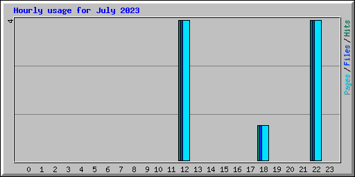 Hourly usage for July 2023