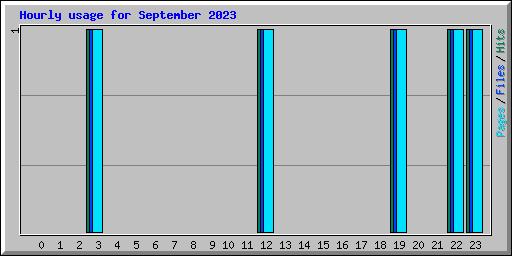 Hourly usage for September 2023